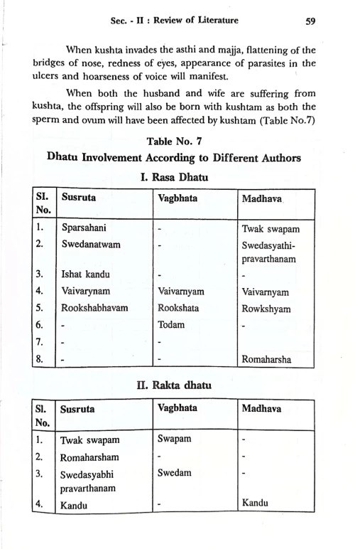 Thuvaraka Rasayan & Psoriasis